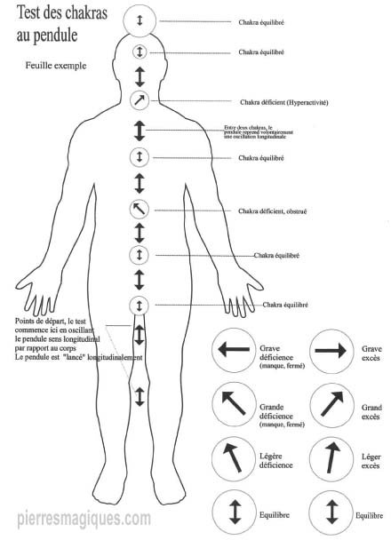 Tester la santé des chakras avec un pendule